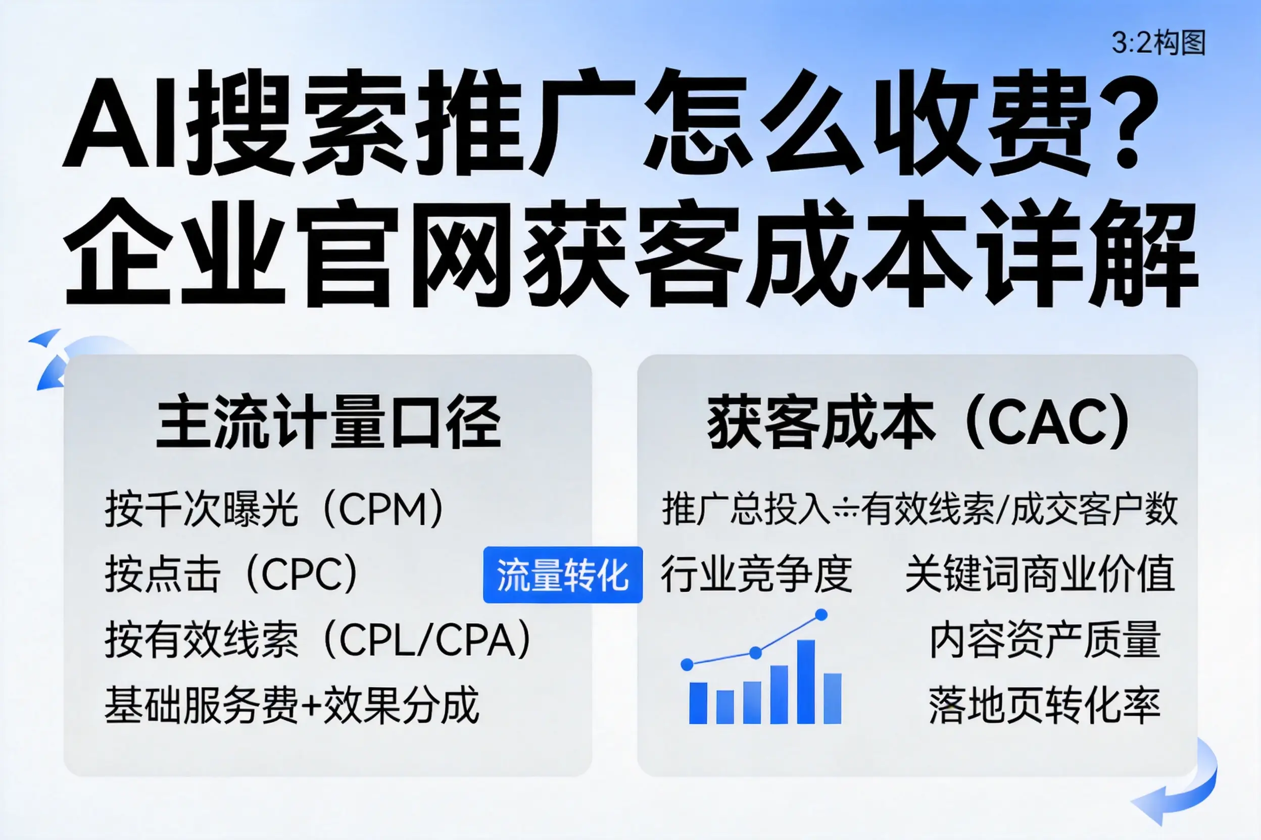 AI搜索推广怎么收费？淄博企业官网获客成本详解