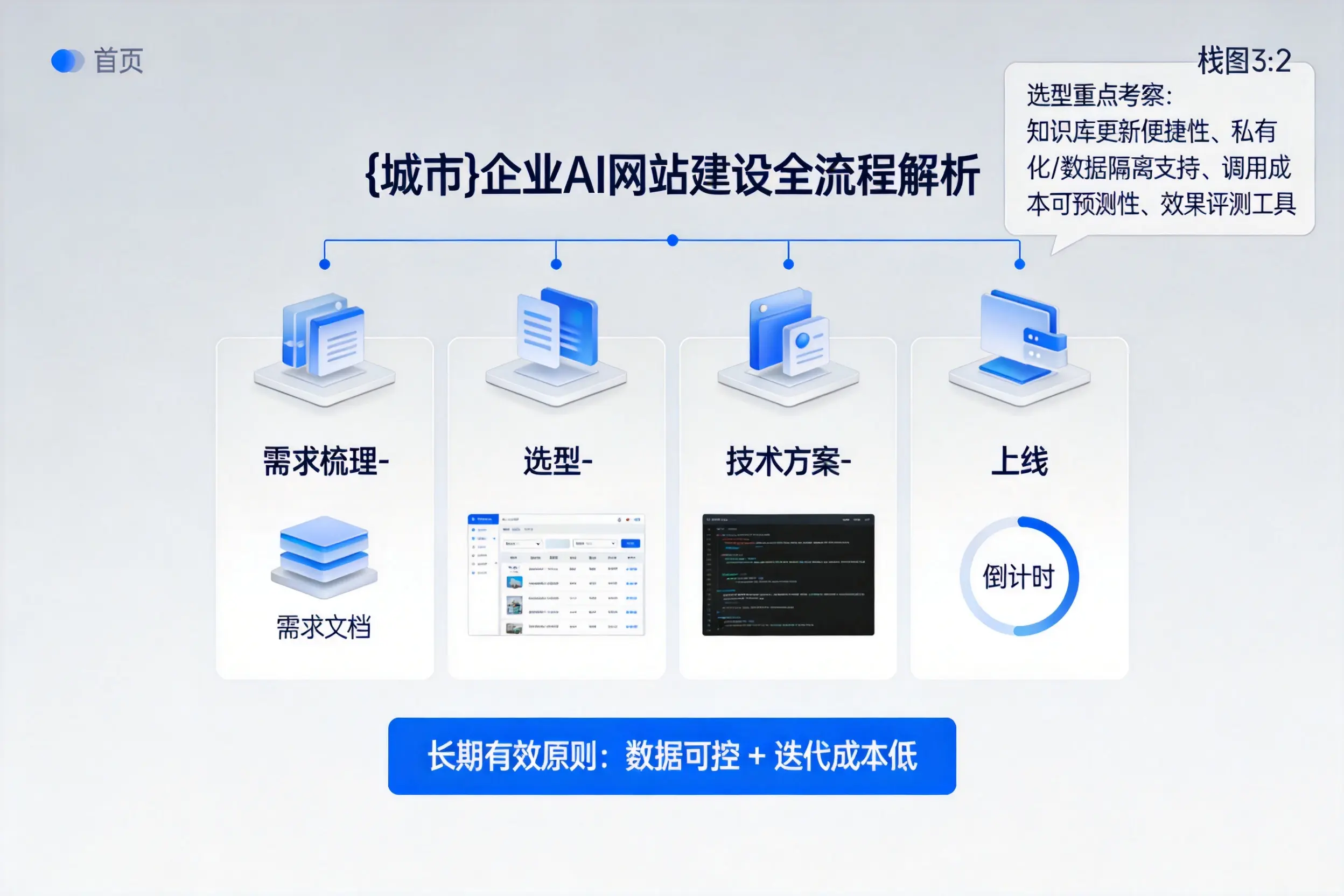 淄博企业AI网站建设如何入门?从需求梳理到上线全流程解析