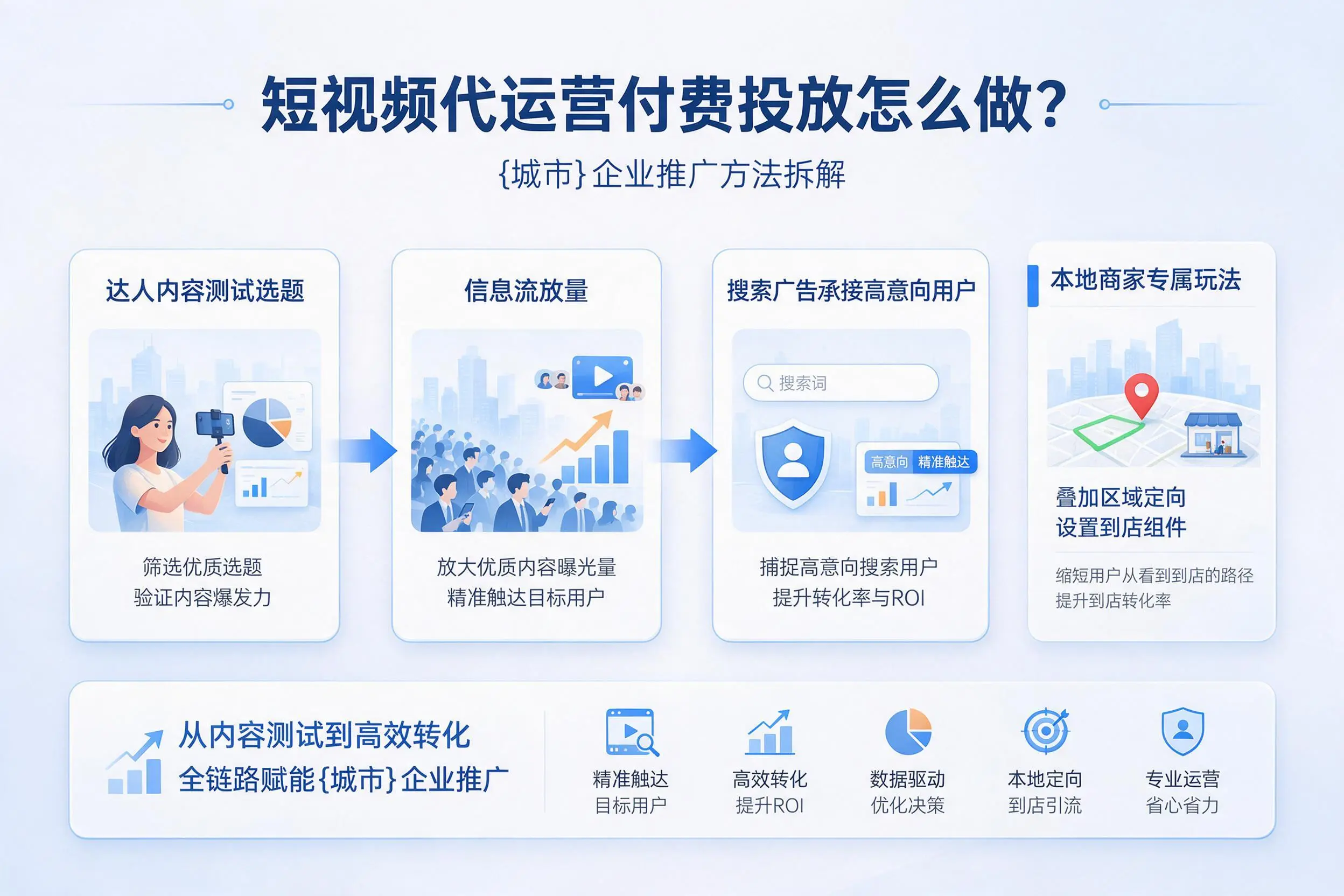 短视频代运营付费投放怎么做？淄博企业推广方法拆解