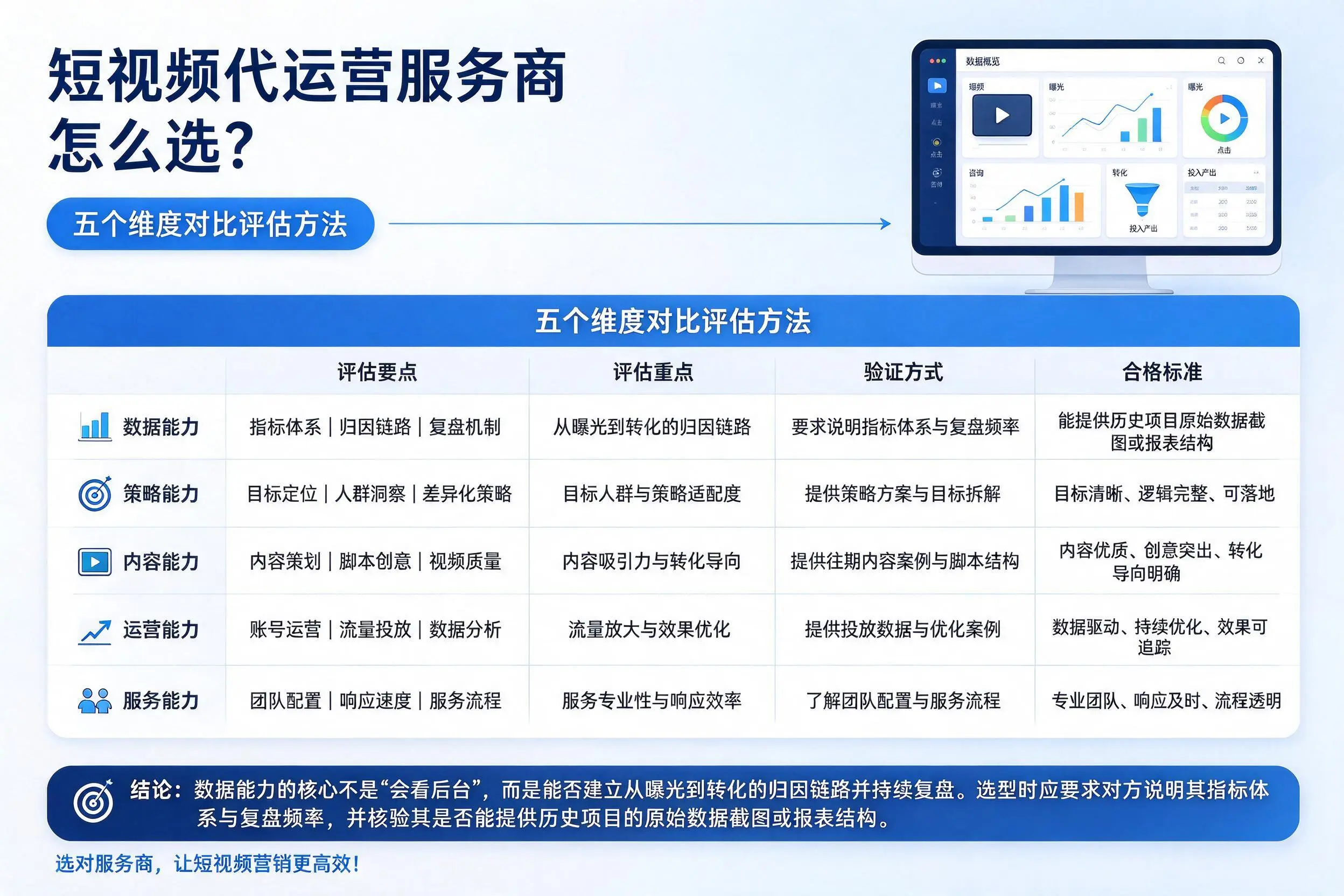 淄博短视频代运营服务商怎么选？五个维度对比评估方法