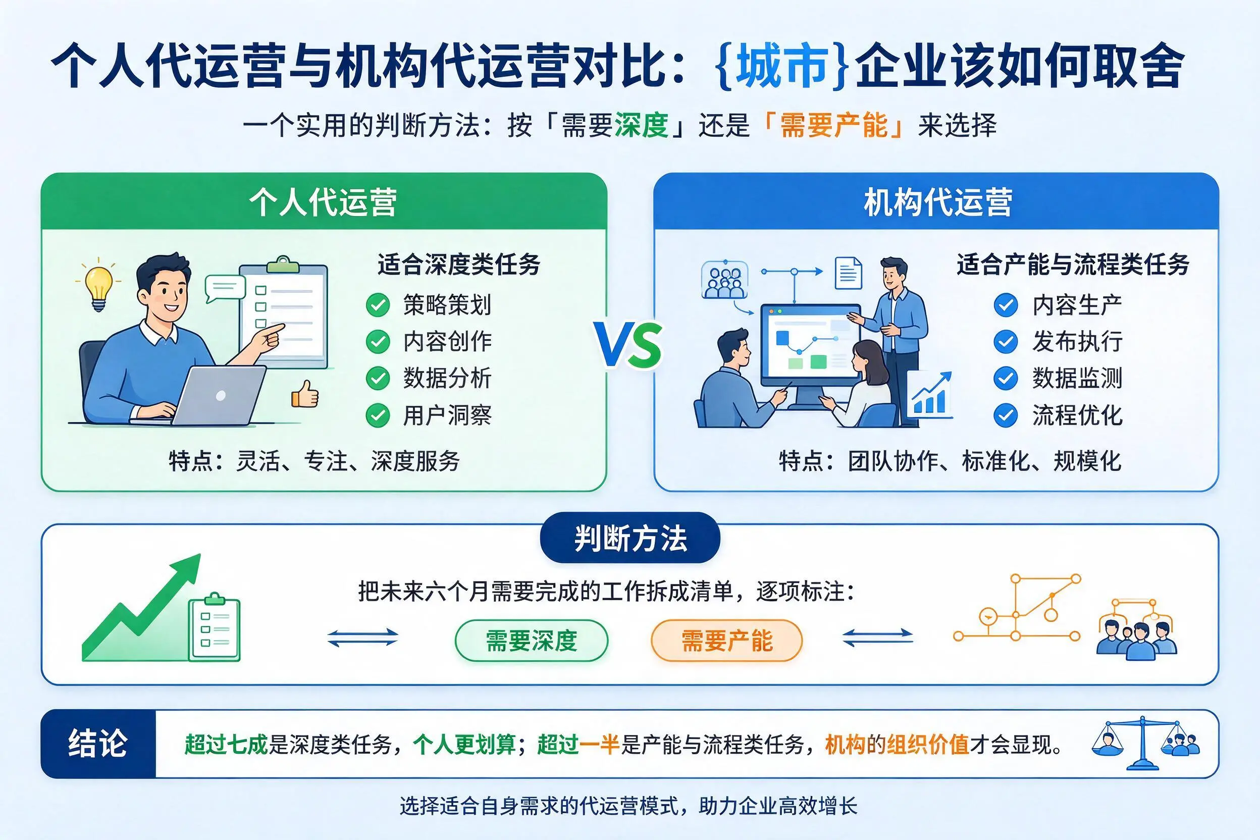 个人代运营与机构代运营对比:淄博企业该如何取舍