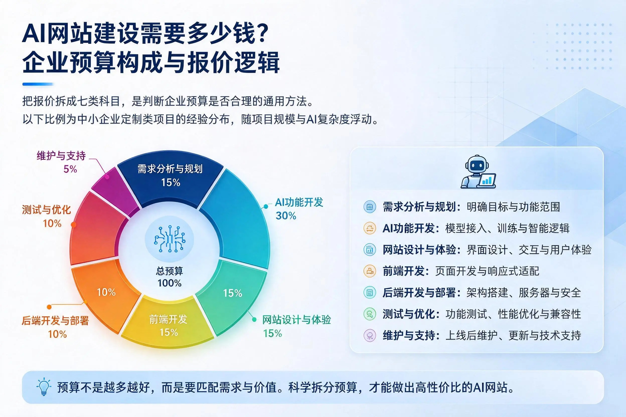 AI网站建设需要多少钱？淄博企业预算构成与报价逻辑