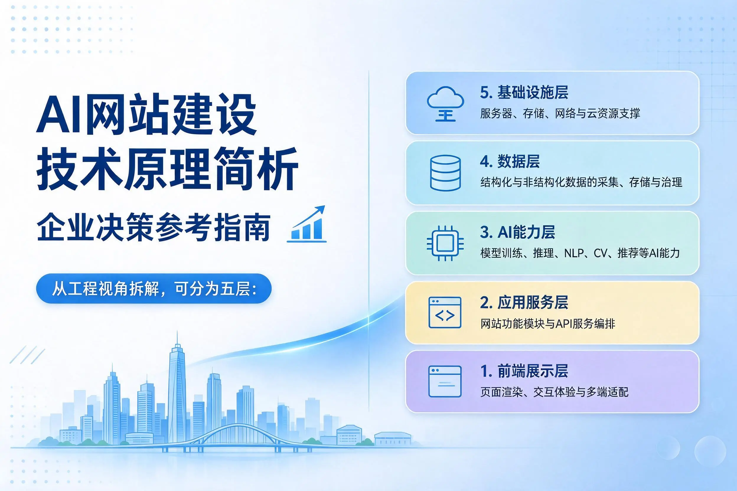 AI网站建设技术原理简析,淄博企业决策参考指南