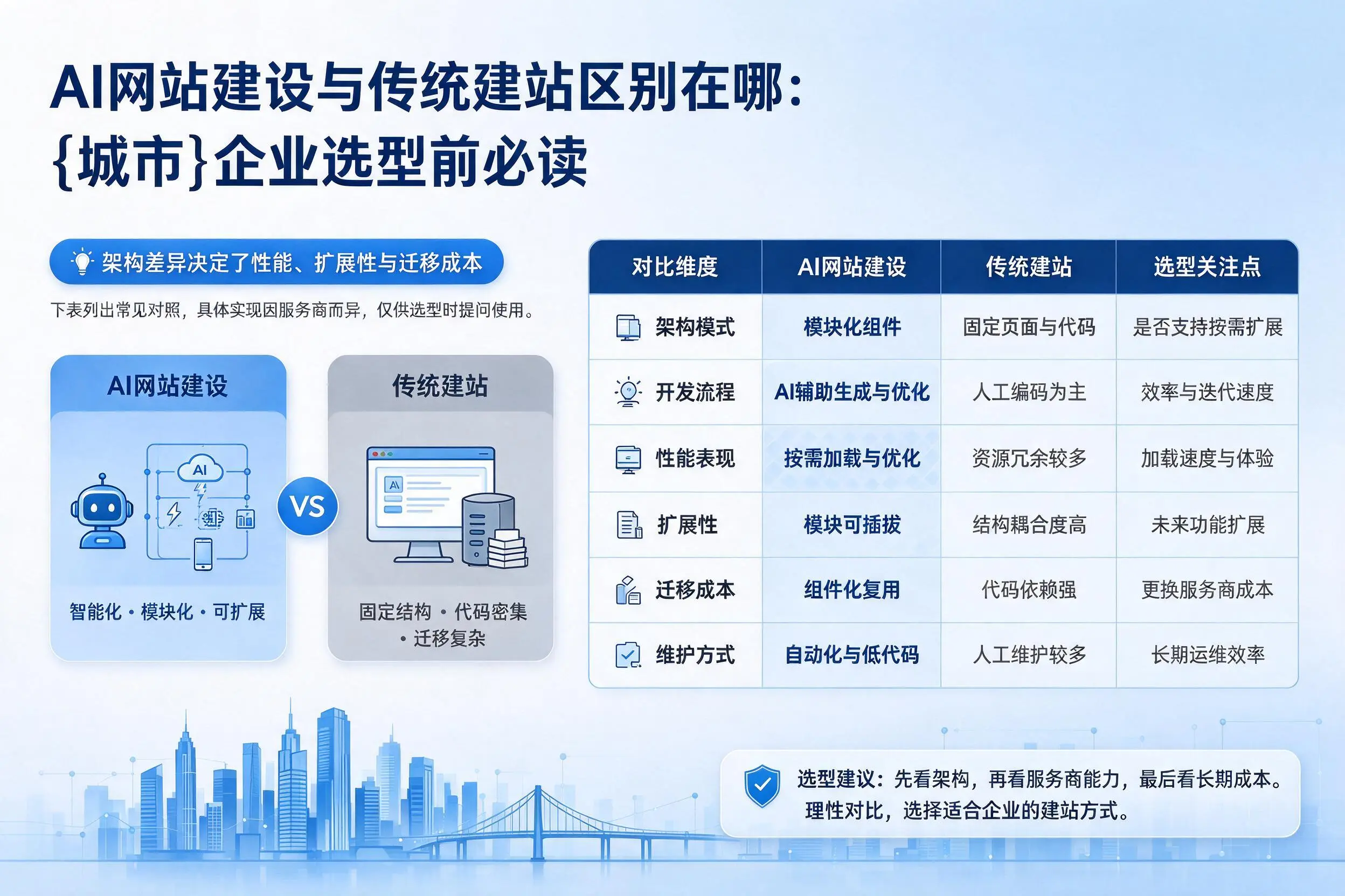AI网站建设与传统建站区别在哪：淄博企业选型前必读