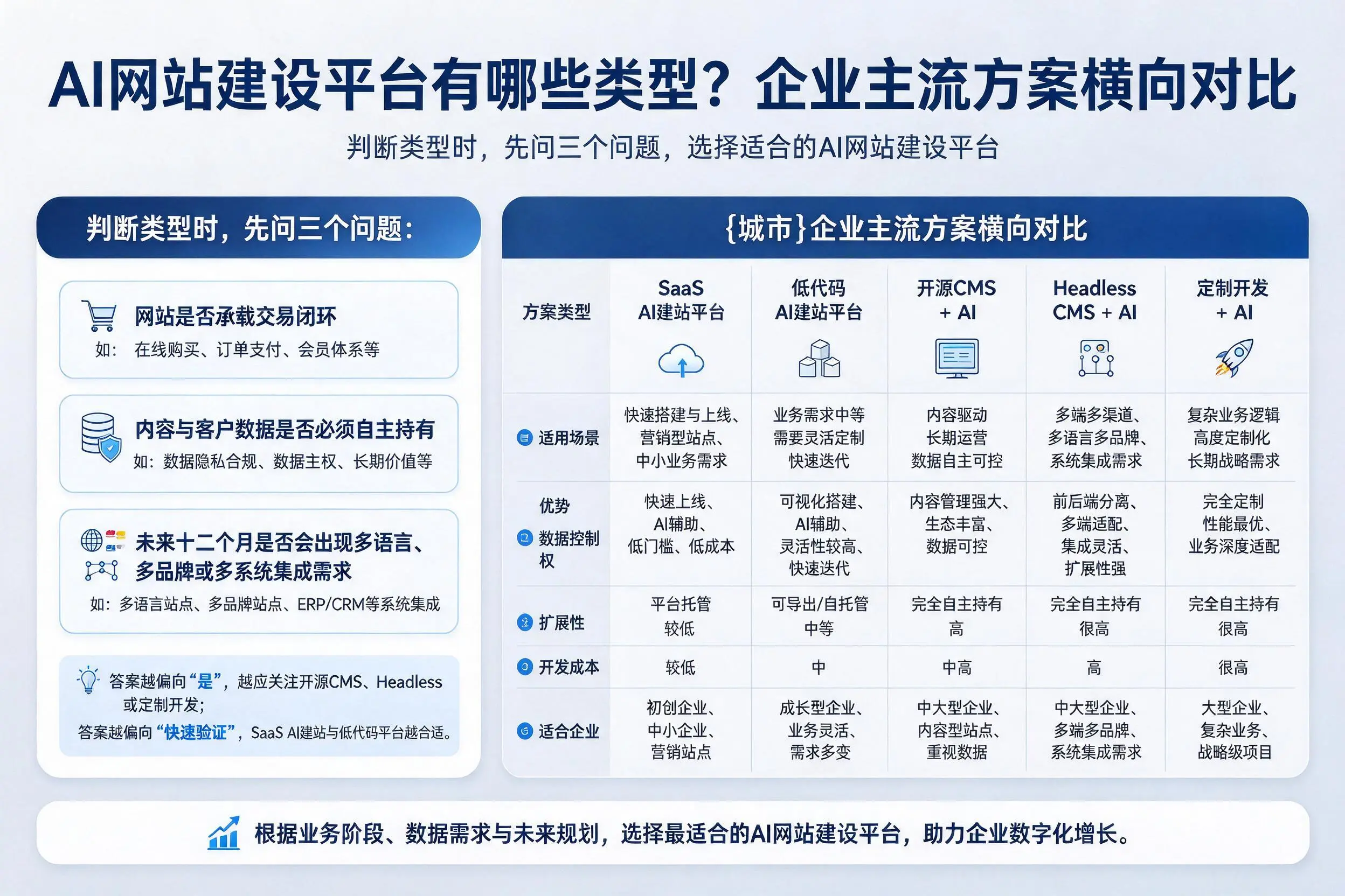 AI网站建设平台有哪些类型?淄博企业主流方案横向对比