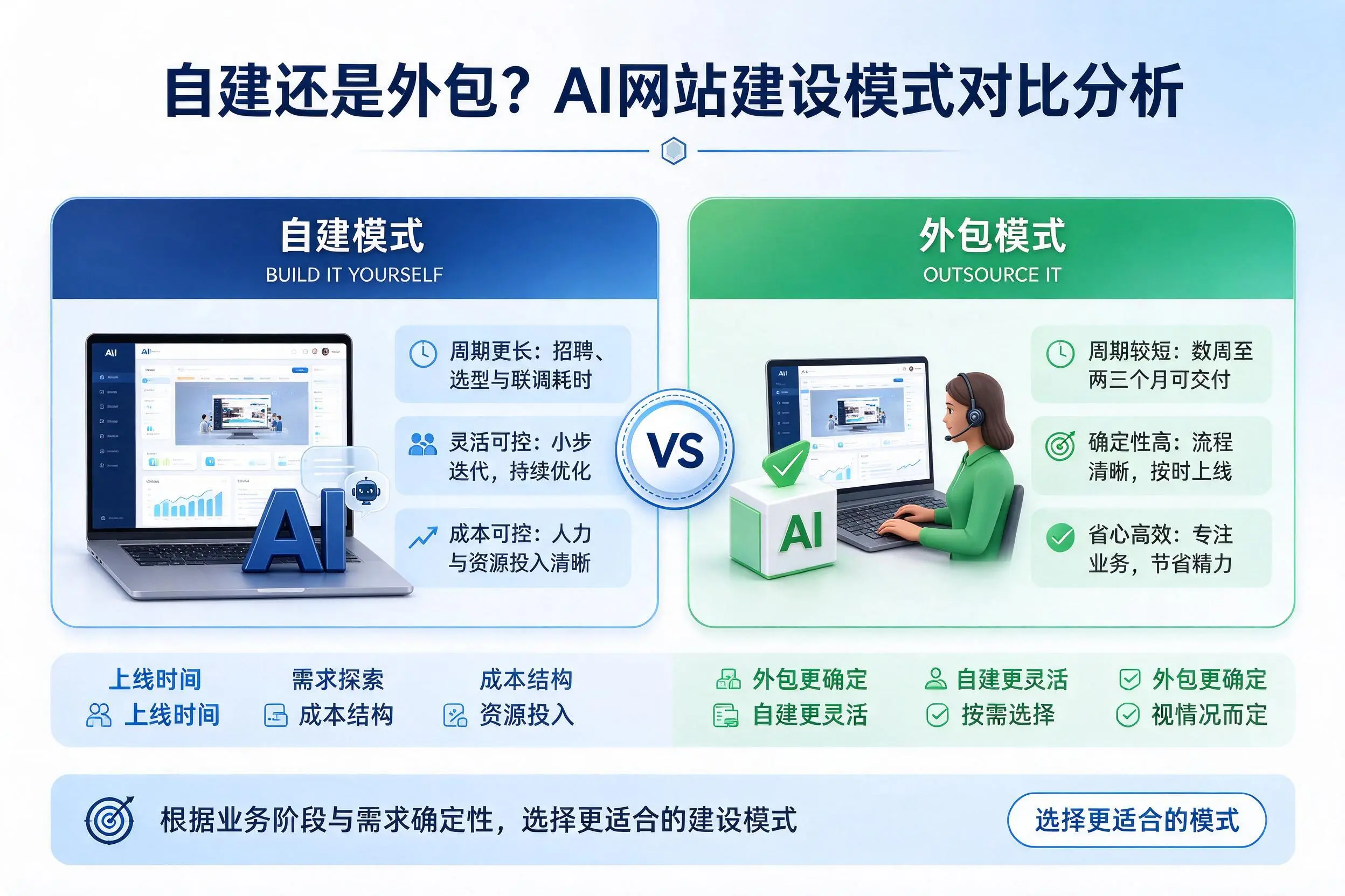 自建还是外包?淄博AI网站建设模式对比分析