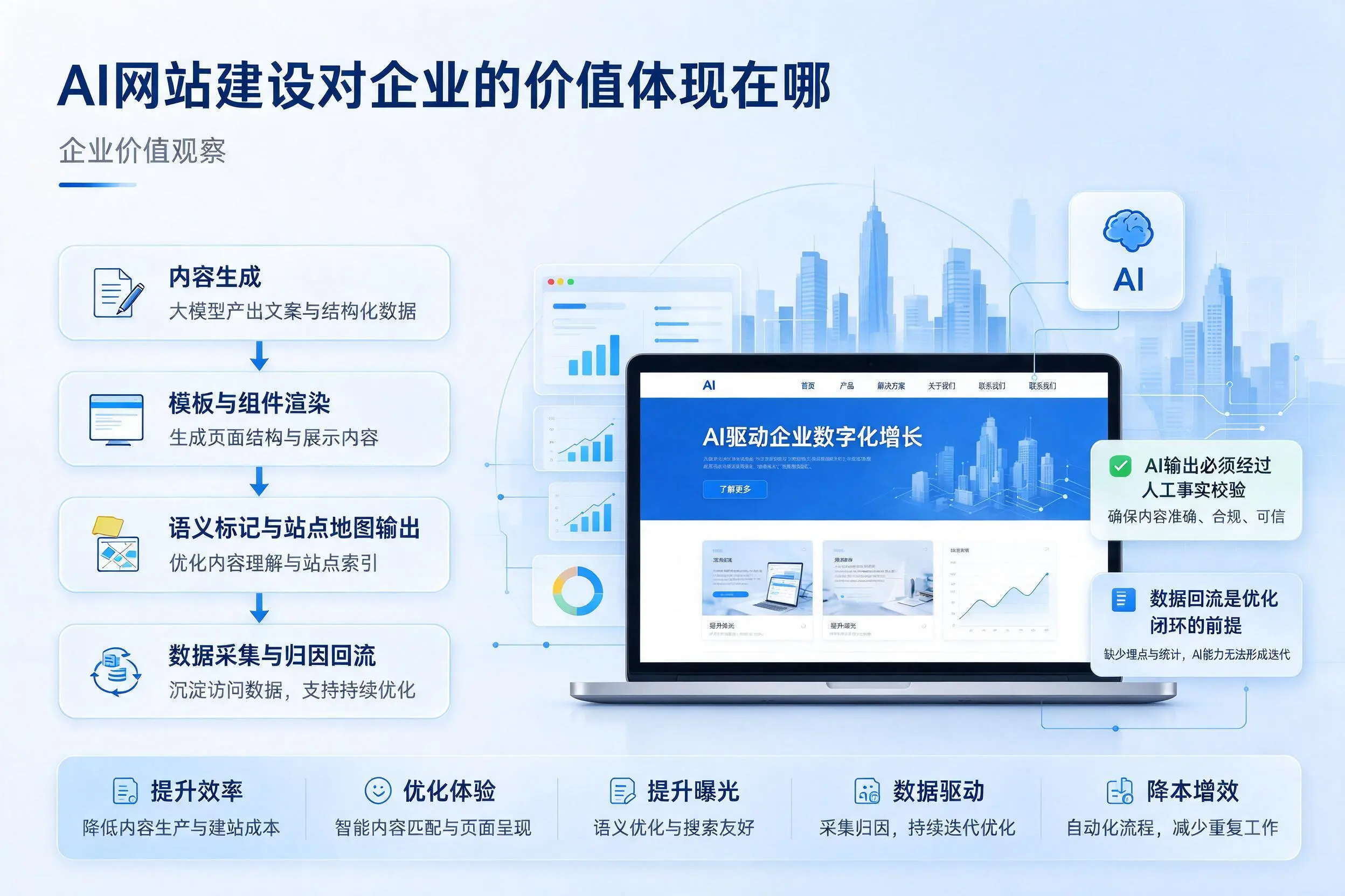 AI网站建设对企业的价值体现在哪,淄博实践观察